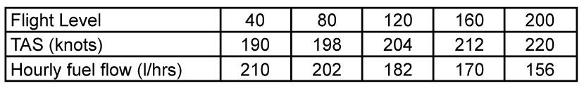 (Pour cette question utiliser l'annexe 033-110).Le vol est planifié sur une distance de 440 NM. Les données de vent en fonction de l'altitude sont les suivantes:- FL 50: - 30 kt.- FL 100: - 50 kt.- FL 180: - 70 kt.Le manuel de vol fournit les données de performances suivantes publiées dans l'annexe.Lequel des niveaux suivants offre la meilleure performance en distance franchissable ? Préparation et suivi du vol - (Pour cette question utiliser l'annexe 033-110).Le vol est planifié sur une distance de 440 NM. Les données de vent en fonction de l'altitude sont les suivantes:- FL 50: - 30 kt.- FL 100: - 50 kt.- FL 180: - 70 kt.Le manuel de vol fournit les données de performances suivantes publiées dans l'annexe.Lequel des niveaux suivants offre la meilleure performance en distance franchissable ?