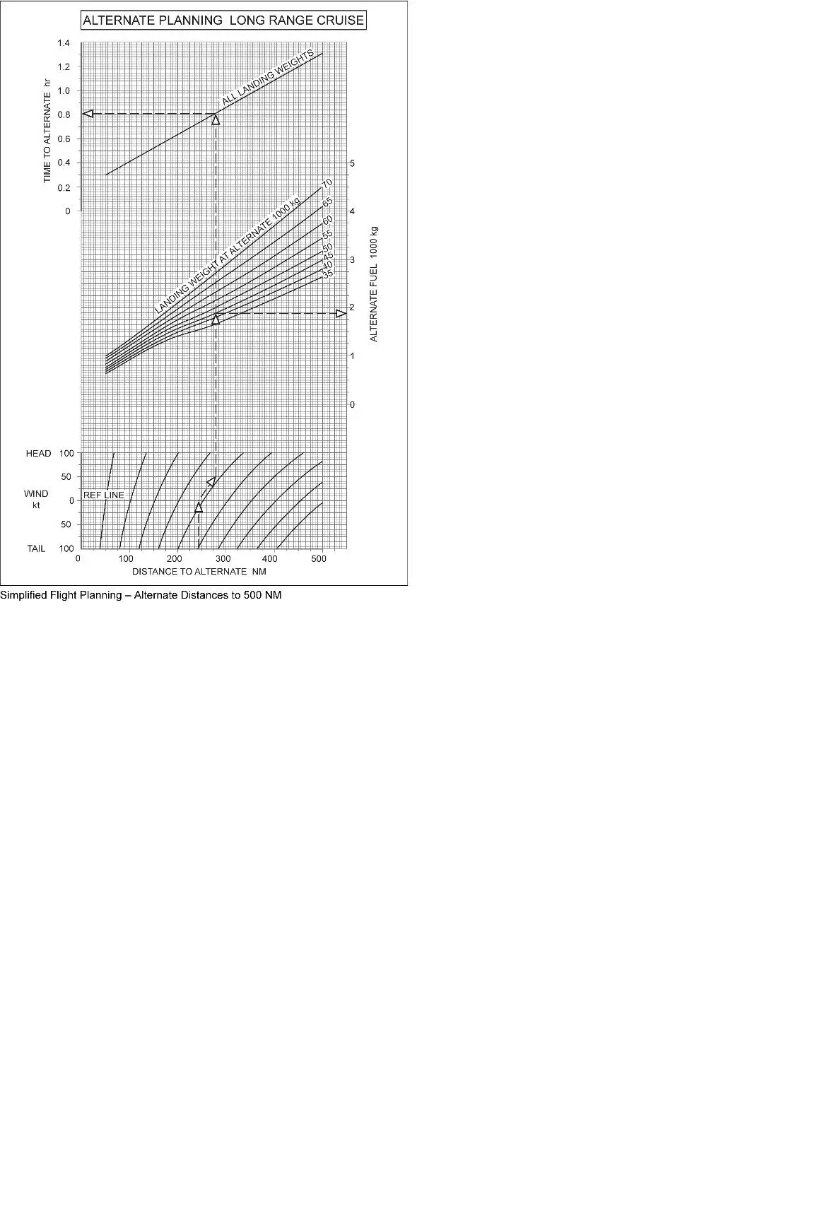 (Pour cette question utiliser l'annexe 033-112).Afin de déterminer le carburant de dégagement et la durée associée, l'abaque du manuel de vol du biréacteur nécessitent les données suivantes: Préparation et suivi du vol - (Pour cette question utiliser l'annexe 033-112).Afin de déterminer le carburant de dégagement et la durée associée, l'abaque du manuel de vol du biréacteur nécessitent les données suivantes: