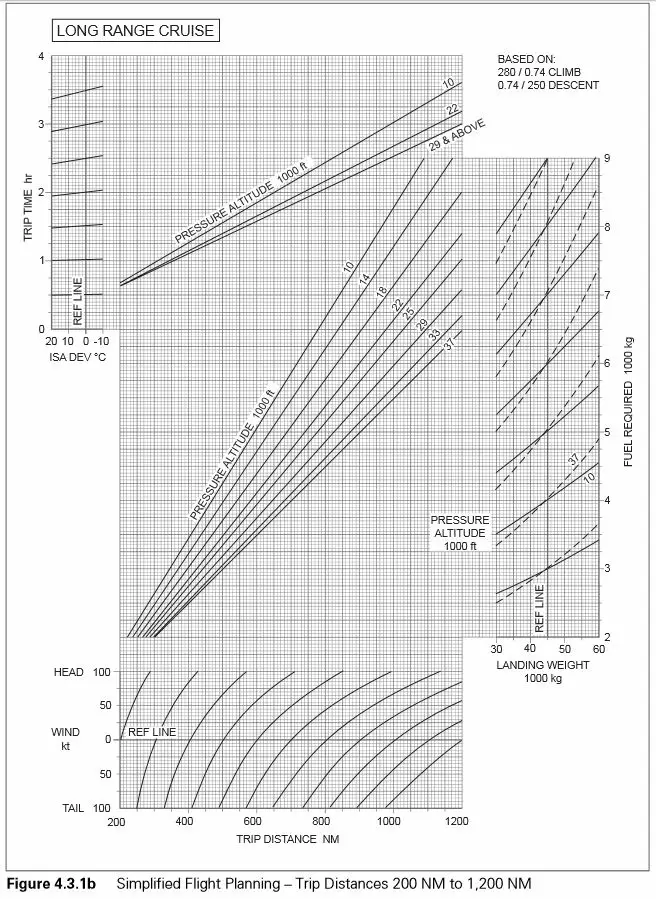 (Pour cette question utiliser l'annexe 033-501).Données:- Masse sans carburant estimée: 50 t.- Masse à l’atterrissage estimée au dégagement: 52 t.- Réserve finale: 2 t.- Carburant dégagement: 1 t.- Vol vers la destination: distance 720 NM, route vraie 030°, vent 340/30.- Croisière Préparation et suivi du vol - (Pour cette question utiliser l'annexe 033-501).Données:- Masse sans carburant estimée: 50 t.- Masse à l’atterrissage estimée au dégagement: 52 t.- Réserve finale: 2 t.- Carburant dégagement: 1 t.- Vol vers la destination: distance 720 NM, route vraie 030°, vent 340/30.- Croisière