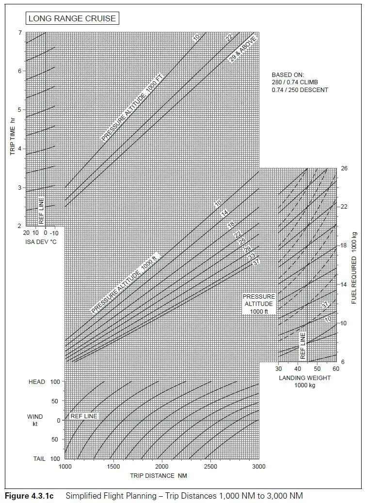 Préparation et suivi du vol - (Pour cette question utiliser l'annexe 033-502).Pour un vol de 2400 NM sol, les paramètres associés sont:- Composante de vent arrière: 25 kt.- Température: ISA -10°C.- Altitude de croisière: 31 000 ft.- Masse à l’atterrissage: 52 000 kgLe (a) délestage et (b) le temps de vol sont respectivement de: