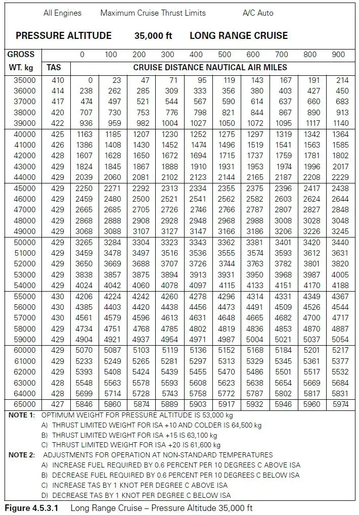 Préparation et suivi du vol - (Pour cette question utiliser l'annexe 033-503).Un avion en croisière au niveau 350 en condition de vent faible et variable, effectue un virage au waypoint ALPHA à la masse de 53 500 kg et effectue un autre virage plus tard au waypoint BRAVO à une masse de 50 200 kg. En supposant que la température est standard, quelles sont la vitesse propre, la distance et la consommation distance entre les 2 waypoints ALPHA et BRAVO ?
