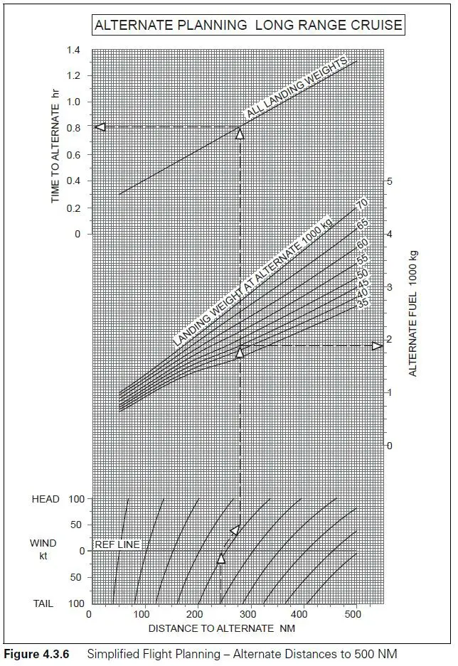 Préparation et suivi du vol - (Pour cette question utiliser l'annexe 033-504).Sont donnés:- Distance au dégagement: 450 NM.- Masse à l’atterrissage au dégagement: 45 000 kg.- Composante de vent de face: 30 kt.Le carburant de dégagement est: