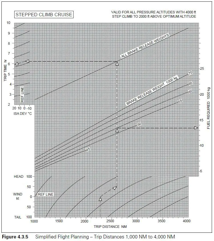 Préparation et suivi du vol - (Pour cette question utiliser l'annexe 033-505).Dans ces conditions:- Composante de vent arrière: 10 kt.- Température: ISA +10°C.- Masse au lâcher des freins: 63 000 kg.- Délestage disponible: 20 000 kg.Quelle est la distance maximale réalisable ?