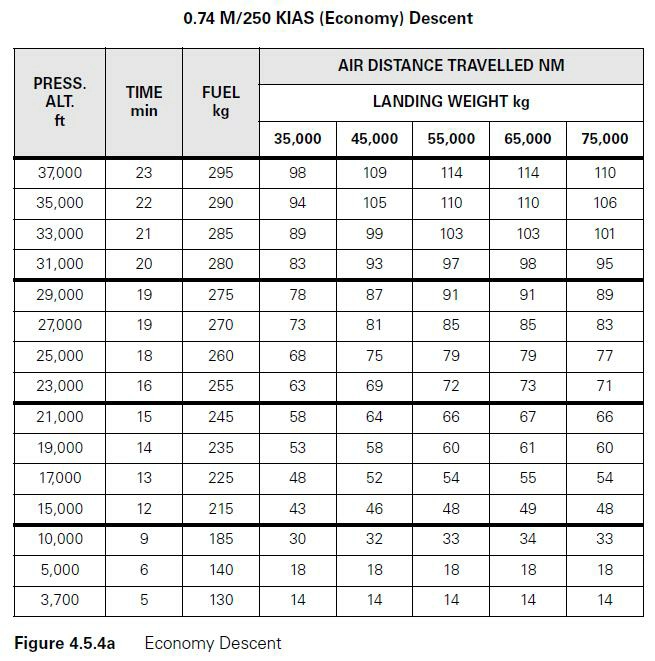 Préparation et suivi du vol - (Pour cette question utiliser l'annexe 033-506).Préparation d’un vol IFR de Paris à Londres effectué avec un avion biréacteur.Sont donnés:- Masse estimée à l’atterrissage: 49 700 kg.- FL 280.- W/V 280°/40 kt.- Route vraie moyenne: 320°.- Procédure utilisée pour la descente: .74 M/250 KIAS.Déterminer la consommation carburant du début de la descente jusqu’à Londres (altitude 80 ft).