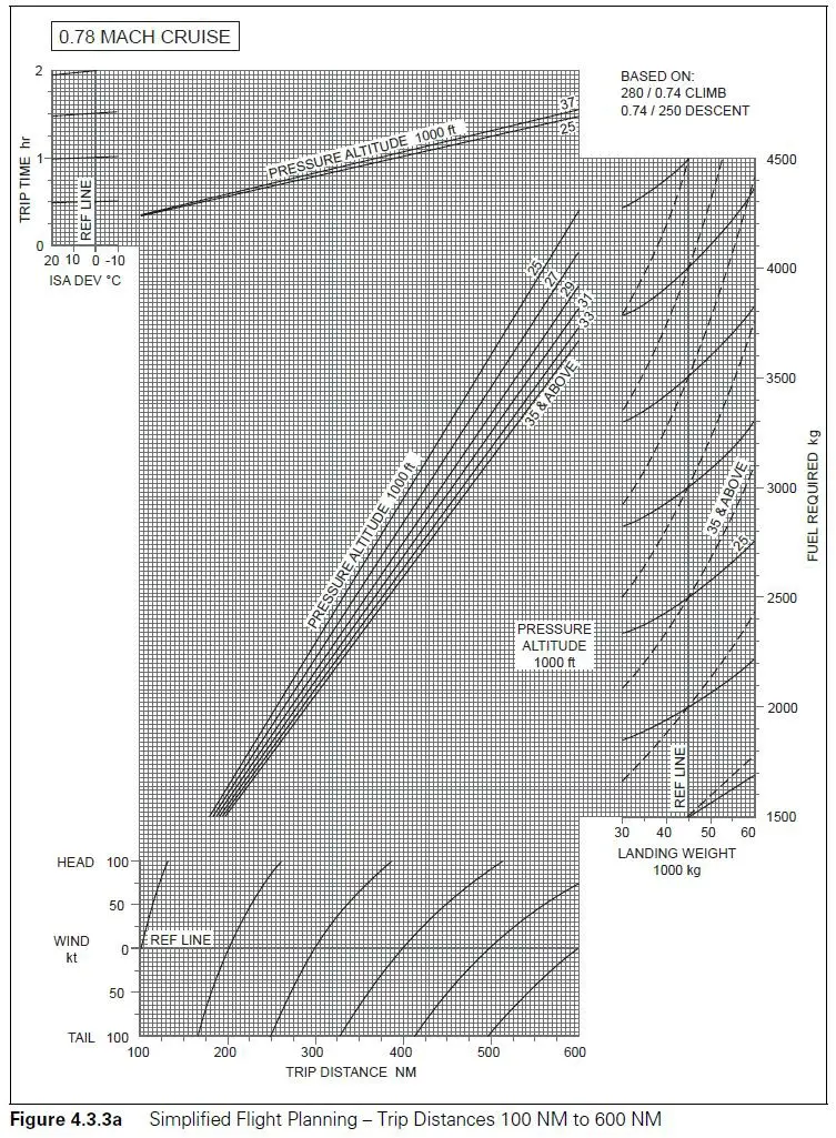 (Pour cette question utiliser l'annexe 033-507).Sont donnés:- Croisière: M.78.- Niveau de vol: FL 280.- Masse: 50 000 kg.- Distance du trajet: 200 NM.- Composante de vent de face: 30 kt.Déterminer la quantité de carburant requise ? Préparation et suivi du vol - (Pour cette question utiliser l'annexe 033-507).Sont donnés:- Croisière: M.78.- Niveau de vol: FL 280.- Masse: 50 000 kg.- Distance du trajet: 200 NM.- Composante de vent de face: 30 kt.Déterminer la quantité de carburant requise ?