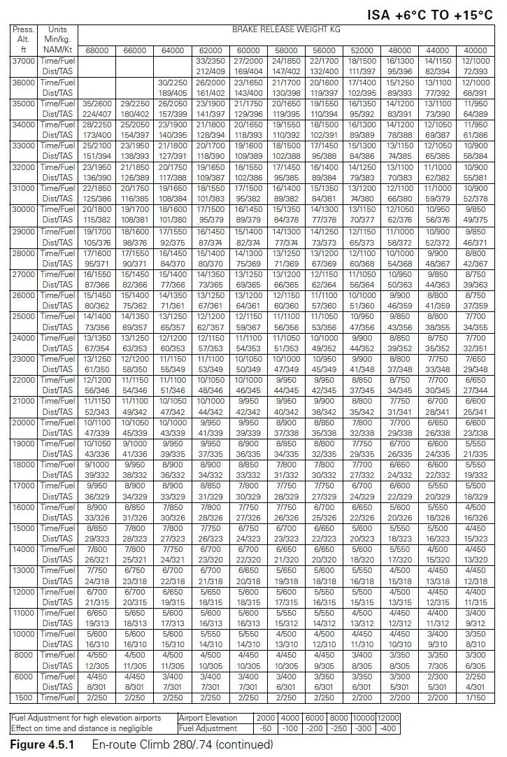 (Pour cette question utiliser l'annexe 033-510).Sont donnés:- Masse au lâcher des freins: 58 000 kg.- Température: ISA +15.Le carburant nécessaire pour la montée d’un aérodrome situé à 4000 ft jusqu’au FL 300 est: Préparation et suivi du vol - (Pour cette question utiliser l'annexe 033-510).Sont donnés:- Masse au lâcher des freins: 58 000 kg.- Température: ISA +15.Le carburant nécessaire pour la montée d’un aérodrome situé à 4000 ft jusqu’au FL 300 est: