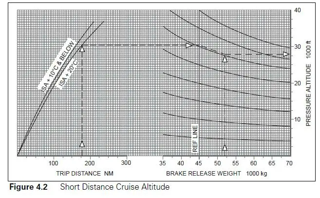 Préparation et suivi du vol - (Pour cette question utiliser l'annexe 033-512)Sont donnés:- Masse au lâcher des freins: 40 000 kg.- Température: standard +20°C.- Distance: 150 NM air.L’altitude de croisière courte distance du biréacteur est: