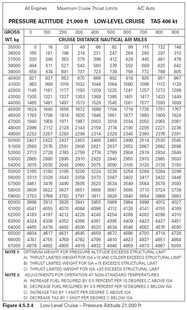 Préparation et suivi du vol - (Pour cette question utiliser l'annexe 033-513).Sont donnés:- Distance B - C: 350 NM.- Croisière 300 KIAS au FL 210.- Température: - 40°C.- Composante de vent arrière: 70 kt.- Masse brute en B: 53 200 kg.Le carburant nécessaire pour le segment B - C est: