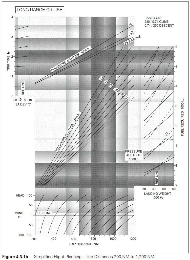 Préparation et suivi du vol - (Pour cette question utiliser l'annexe 033-514).Soit une distance sol de 1 000 NM, une composante de vent arrière de 50 kt, ISA, un niveau de croisière 370 et une masse atterrissage de 35 000 kg. Quels sont le carburant et le temps de vol de l'étape ?