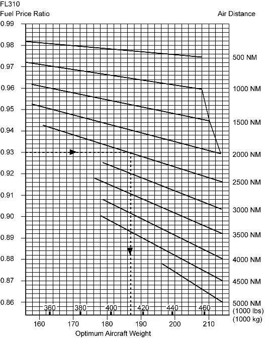 (Pour cette question utiliser l'annexe 033-515).L'équipage d'un avion à réaction prépare un vol en utilisant les données suivantes:- Distance du trajet: 3 500 NM.- Niveau de croisière: FL 310.- Vitesse propre: 450 kt.- Composante de vent de face à ce niveau: 55 kt.- Masse au décollage prévue initialement (avant transport carburant): 180 000 kg.- Prix carburant: 0,27 $/l à destination.Le commandant de bord peut emporter à bord 8 000 kg de carburant en plus du carburant réglementaire. Afin que cette opération de transport carburant soit rentable, le prix maximal du carburant au départ doit être de: Préparation et suivi du vol - (Pour cette question utiliser l'annexe 033-515).L'équipage d'un avion à réaction prépare un vol en utilisant les données suivantes:- Distance du trajet: 3 500 NM.- Niveau de croisière: FL 310.- Vitesse propre: 450 kt.- Composante de vent de face à ce niveau: 55 kt.- Masse au décollage prévue initialement (avant transport carburant): 180 000 kg.- Prix carburant: 0,27 $/l à destination.Le commandant de bord peut emporter à bord 8 000 kg de carburant en plus du carburant réglementaire. Afin que cette opération de transport carburant soit rentable, le prix maximal du carburant au départ doit être de: