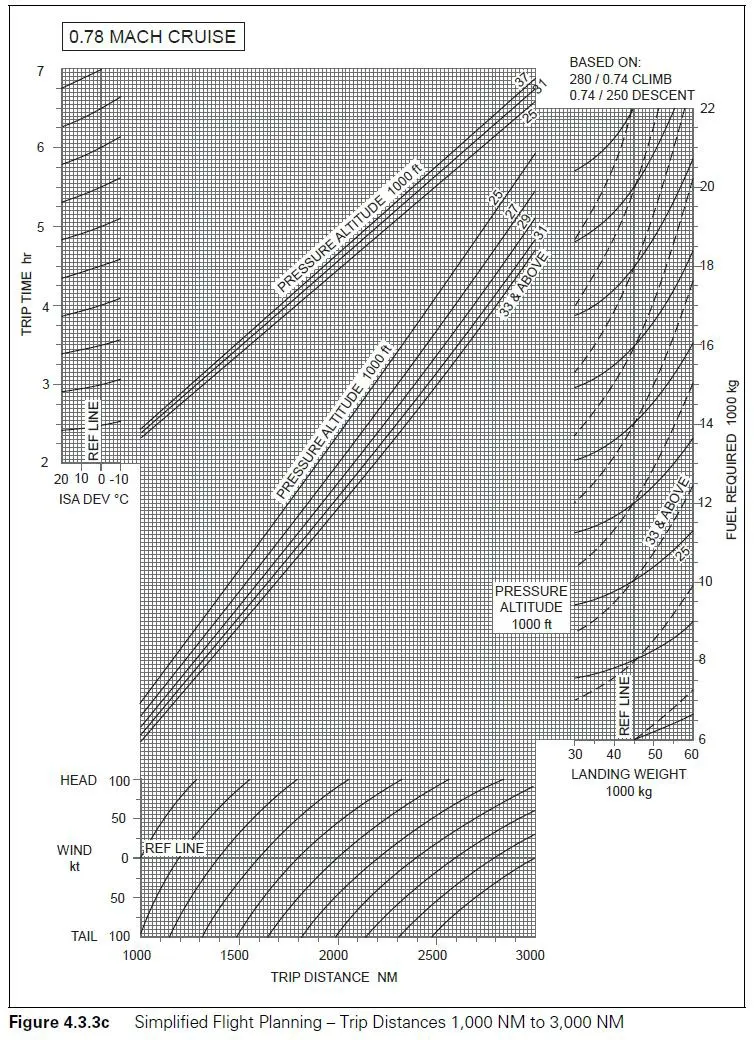 Préparation et suivi du vol - (Pour cette question utiliser l'annexe 033-516).Données:- Distance sol jusqu’à destination: 1 600 NM.- Composante de vent de face: 50 kt.- FL 330.- Croisière à Mach 0.78.- Température: ISA +20°C.- Masse estimée à l’atterrissage: 55 000 kg.Déterminer en utilisant une préparation de vol simplifiée, le délestage estimé et le temps de vol: