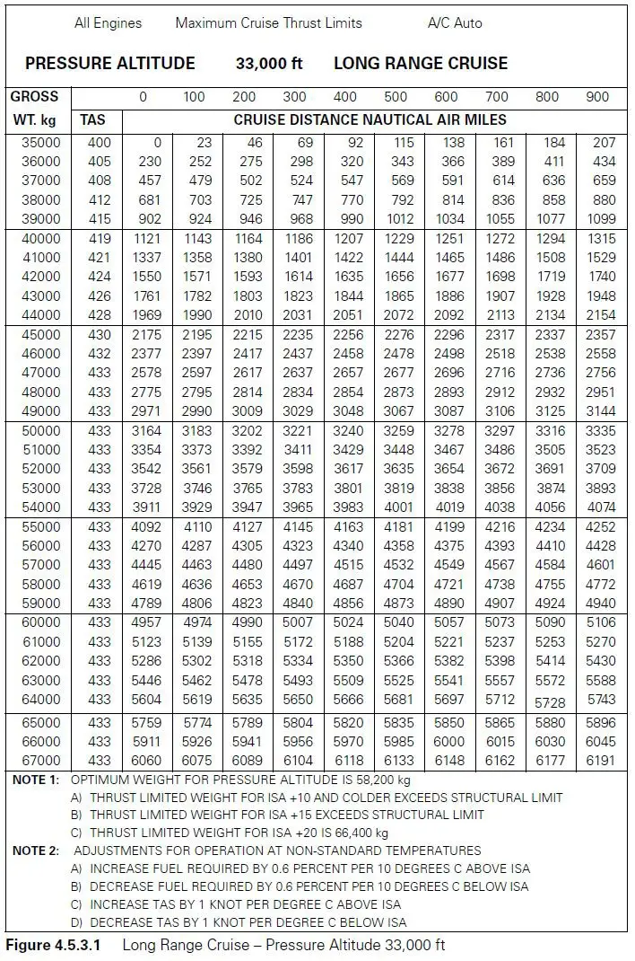 Préparation et suivi du vol - (Pour cette question utiliser l'annexe 033-517).Sont donnés:- Croisière: Long Range.- Niveau de vol: 330.- Température: -63°C.- Masse en route: 54 100 kg.- Temps de vol du tronçon: 29 minutes.Déterminer la consommation de carburant pour ce tronçon: