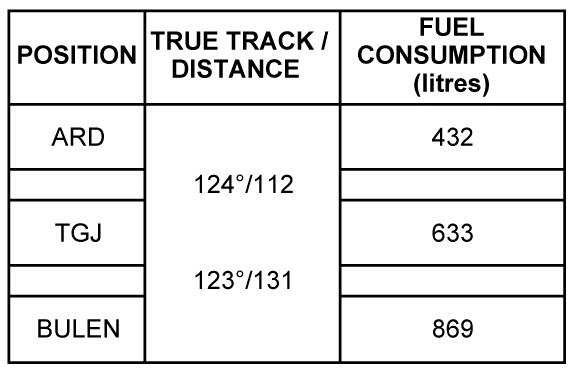 (Pour cette question utiliser l'annexe 033-518).Les éléments suivants sont donnés: Vitesse vraie: 170 kt, vent dans la région: 270°/40 kt. Compte tenu du plan de vol en annexe, un aéronef doit faire demi-tour verticale BULEN et se dérouter vers ARD via TGJ. Les conditions de vent données sont supposées constantes. La consommation de carburant nécessaire au demi-tour est de 20 litres. La consommation totale de carburant à la verticale de ARD sera de: Préparation et suivi du vol - (Pour cette question utiliser l'annexe 033-518).Les éléments suivants sont donnés: Vitesse vraie: 170 kt, vent dans la région: 270°/40 kt. Compte tenu du plan de vol en annexe, un aéronef doit faire demi-tour verticale BULEN et se dérouter vers ARD via TGJ. Les conditions de vent données sont supposées constantes. La consommation de carburant nécessaire au demi-tour est de 20 litres. La consommation totale de carburant à la verticale de ARD sera de: