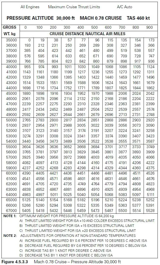 Préparation et suivi du vol - (Pour cette question utiliser l'annexe 033-519).Sont donnés:- Distance B - C: 1200 NM.- Croisière: Mach 0.78 au FL300.- Température: ISA -14°C.- Composante de vent arrière: 40 kt.- Masse brute en B: 50 200 kg.Le carburant nécessaire pour le segment B - C est:
