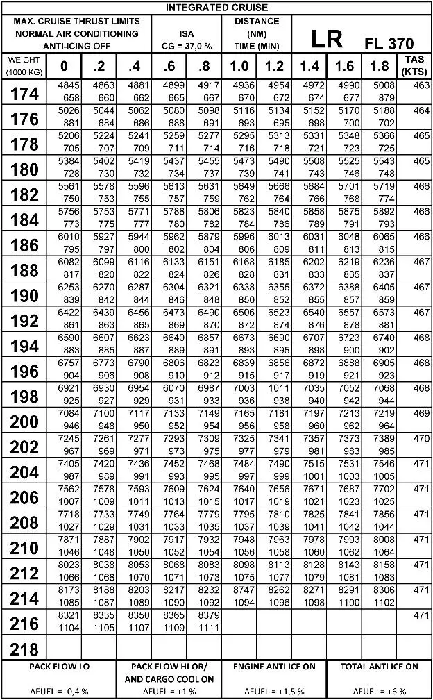 Préparation et suivi du vol - (Pour cette question utiliser l'annexe 033-520).Un équipage d’un avion à réaction prépare un vol en utilisant les données suivantes:- FL370 en régime croisière de 