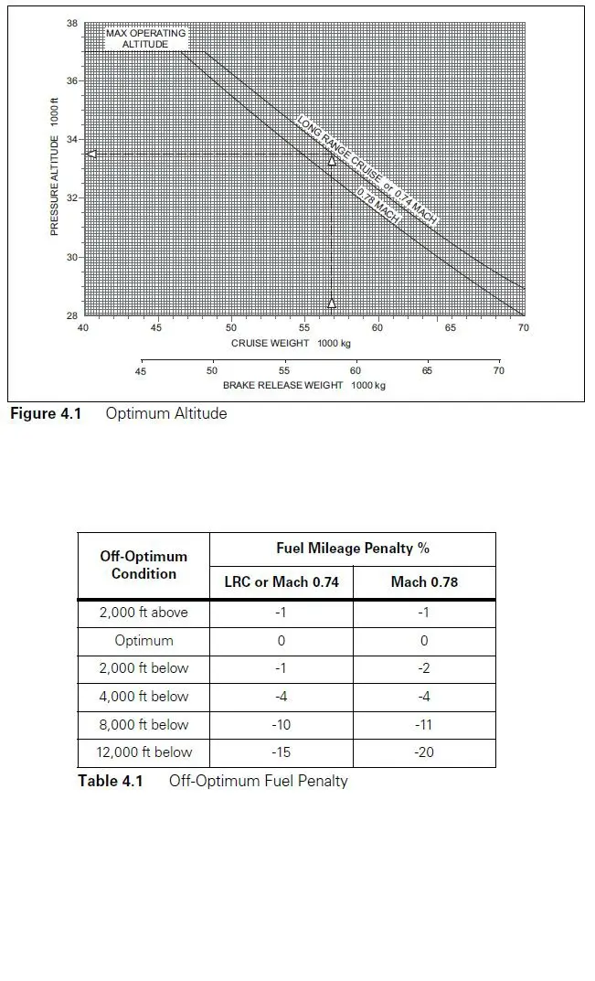Préparation et suivi du vol - (Pour cette question utiliser l'annexe 033-522).Déterminer la PÉNALISATION CARBURANT de ce biréacteur, en tenant compte des données et du niveau de vol ci-dessous.Sont donnés:- Croisière Long Range.- Masse en croisière = 53 000 kg.- FL 310.