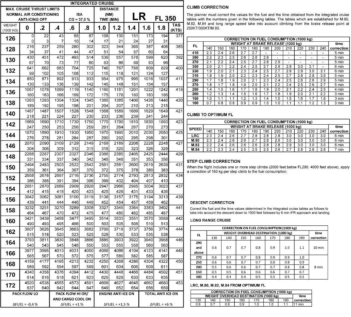 Préparation et suivi du vol - (Pour cette question utiliser l'annexe 033-523).Quel sera votre délestage d’étape du décollage à l’atterrissage pour couvrir une distance air de 2 000 NM avec les données suivantes:- Masse au décollage: 150 000 kg.- Altitude de croisière prévue: FL 350.- Régime 