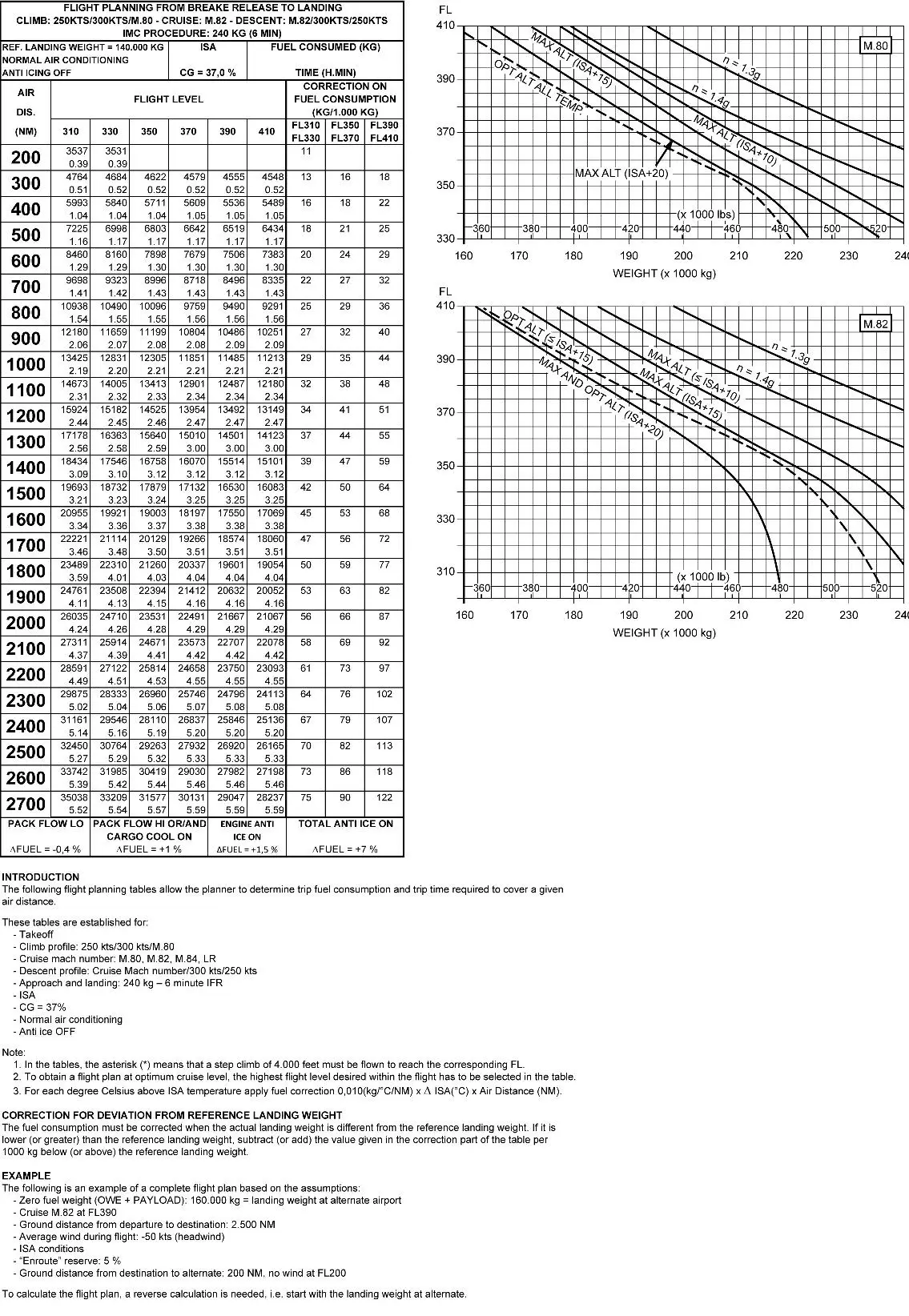 Préparation et suivi du vol - (Pour cette question utiliser l'annexe 033-524).Sont donnés:- Masse au lâcher des freins: 190 000 kg.- Vitesse de croisière retenue: Mach 0.82.- Distance du tronçon: 1 500 NM.- Niveau de croisière: optimum.- Conditionnement d’air: Normal.- Anti-givrage: OFF.- Température: ISA.- CG: 37 %.En considérant que le vent est nul, la masse prévue à l’atterrissage sera de: