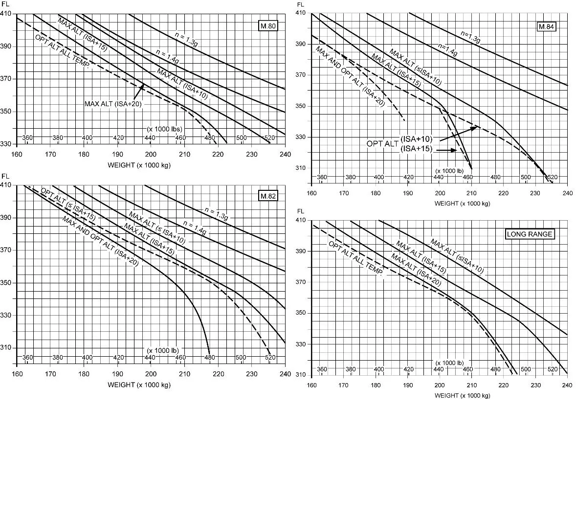 (Pour cette question utiliser l'annexe 033-525).En atmosphère standard, à une masse de 197 500 kg, pour voler au FL 370 en étant au niveau de vol optimum, le Mach devrait être: Préparation et suivi du vol - (Pour cette question utiliser l'annexe 033-525).En atmosphère standard, à une masse de 197 500 kg, pour voler au FL 370 en étant au niveau de vol optimum, le Mach devrait être: