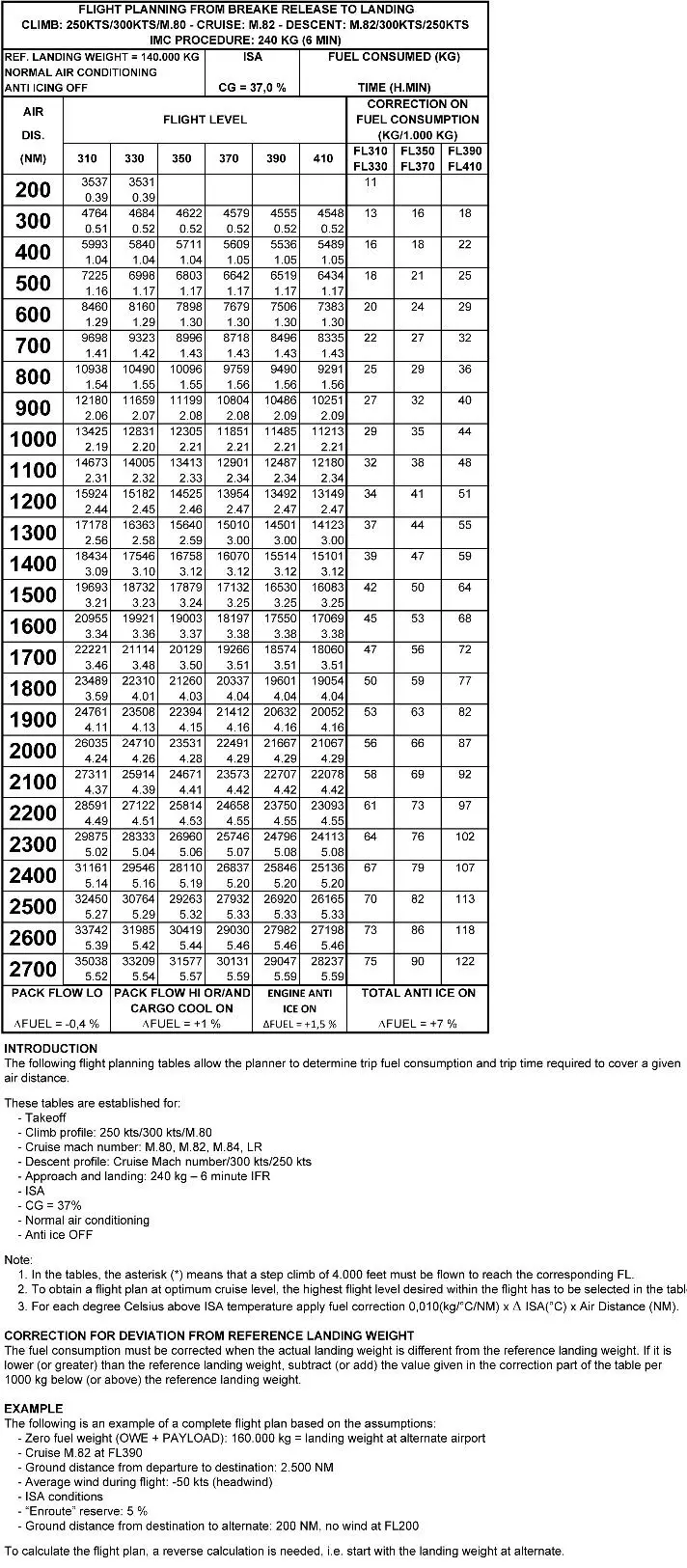 Préparation et suivi du vol - (Pour cette question utiliser l'annexe 033-526).Sont donnés:- Distance sol à parcourir: 1500 NM.- Niveau de vol croisière: FL310.- Vitesse de croisière: M.82 (Vitesse propre = 470 kt).- Composante de vent de face: 40 kt.- Masse atterrissage prévue à destination: 140 000 kg.- Température: ISA + 15°C.- CG: 37%.- Anti-givrage total mis sur ON.- Conditionnement d’air sur HI.Le délestage pour un tel vol est de: