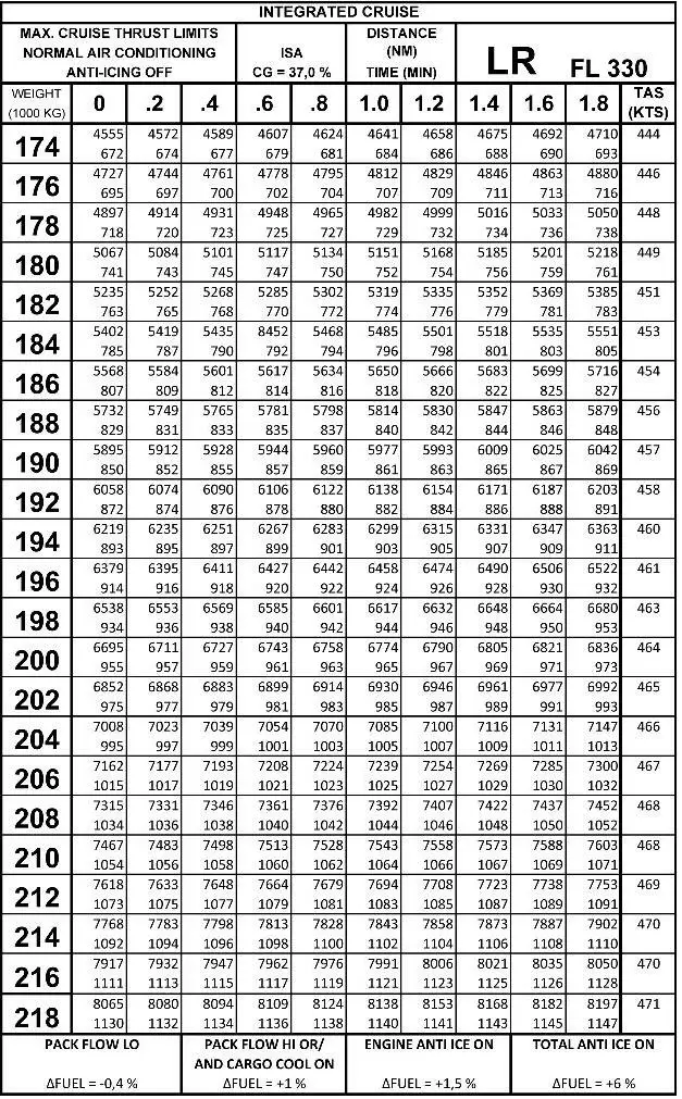 Préparation et suivi du vol - (Pour cette question utiliser l'annexe 033-527).Un équipage d’un avion à réaction prépare un vol en utilisant les données suivantes:- Masse au lâcher des freins: 210 500 kg.- Distance sol du tronçon: 2 500 NM.- FL330 en régime croisière de 