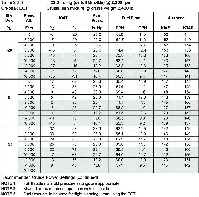 Préparation et suivi du vol - (Pour cette question utiliser l'annexe 033-540).Un vol doit être effectué à bord d'un avion monomoteur. Pour le calcul du carburant, il est prévu:- 10 lb pour la mise en route et le roulage.- 3 minutes et 6 lb de carburant additionnel pour tenir compte de la montée.- 10 minutes et aucune correction de carburant pour la descente.- Temps de vol prévu (de verticale à verticale): 2 h 37 minutes.- Réserve de carburant: 30% du délestage.- Puissance: 23 in.HG (ou plein gaz), 2 300 RPM, 20° pauvre.- FL 50 et conditions standards.Le carburant minimum au bloc est: