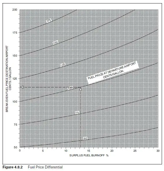 Préparation et suivi du vol - (Pour cette question utiliser l'annexe 033-542).Le carburant supplémentaire pour transporter du carburant est de 20%. Si le prix sur le terrain de départ est de 100 cents/gallon, quel est le prix seuil (break-even price) à destination ?