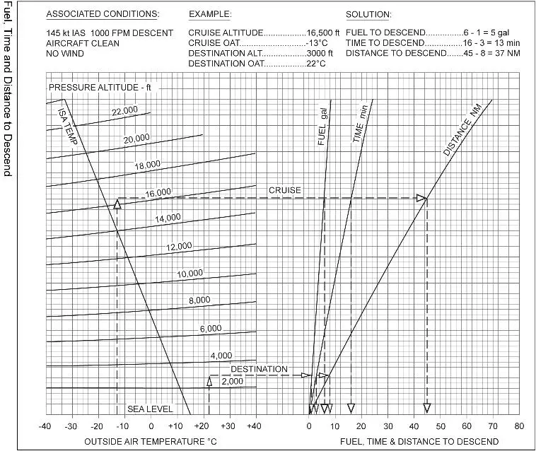 Préparation et suivi du vol - (Pour cette question utiliser l'annexe 033-545).Un vol doit être effectué vers un aéroport, d’altitude pression 3 000 ft, en multimoteurs à pistons, la température prévue pour cet aéroport (OAT) est de -1°C. Le niveau de vol prévu est le FL 110, où il règne une température (OAT) de -10°C.Calculer la distance de descente pour:- Vitesse indiquée: 145 kt.- Taux de descente: 1000 ft/mn.- Vent: nul.- Configuration: train et volets rentrés.