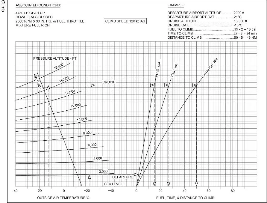 Préparation et suivi du vol - (Pour cette question utiliser l'annexe 033-546).Un vol doit être effectué depuis un aéroport d’altitude pression 3 000 ft, en multimoteurs à pistons, la température prévue pour cet aéroport (OAT) est de -1°C. Le niveau de vol prévu est le FL 110, où il règne une température (OAT) de ISA -10°C. Calculer le carburant nécessaire à la montée avec la mixture sur plein riche: