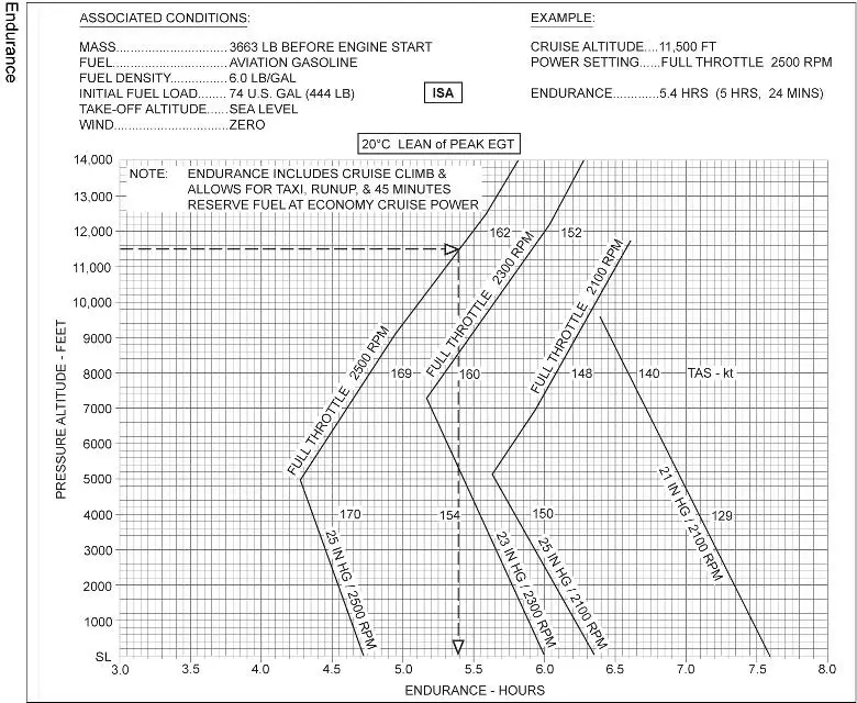 (Pour cette question utiliser l'annexe 033-547).Sont donnés:- FL 75.- Mixture pauvre.- Plein gaz.- 2300 RPM.- Carburant au décollage: 444 lbs.- Aérodrome de départ situé au niveau de la mer.Déterminer l’autonomie en heure. Préparation et suivi du vol - (Pour cette question utiliser l'annexe 033-547).Sont donnés:- FL 75.- Mixture pauvre.- Plein gaz.- 2300 RPM.- Carburant au décollage: 444 lbs.- Aérodrome de départ situé au niveau de la mer.Déterminer l’autonomie en heure.