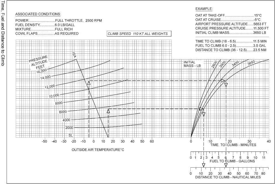 (Pour cette question utiliser l'annexe 033-548).Sont donnés:- FL 75.- OAT: +5°C.- Pendant la montée: composante moyenne de vent de face 20 kt.- Décollage d’un aérodrome situé au niveau de la mer avec une masse initiale de 3650 lbs.Déterminer le temps et le carburant nécessaires à la montée. Préparation et suivi du vol - (Pour cette question utiliser l'annexe 033-548).Sont donnés:- FL 75.- OAT: +5°C.- Pendant la montée: composante moyenne de vent de face 20 kt.- Décollage d’un aérodrome situé au niveau de la mer avec une masse initiale de 3650 lbs.Déterminer le temps et le carburant nécessaires à la montée.