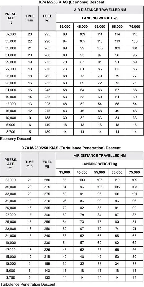 Préparation et suivi du vol - (Pour cette question utiliser l'annexe 033-551).Préparation d’un vol IFR de Paris à Londres pour un avion biréacteur.Sont donnés:- Masse estimée à l’atterrissage: 49700 kg.- FL 280.- W/V 280°/40 kt.- Route vraie moyenne: 320°.- Procédure pour la descente: .74 M/250 KIAS.Déterminer le temps à partir du début de descente à Londres (altitude 80 ft).