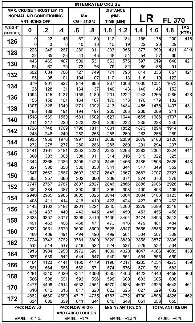 (Pour cette question utiliser l'annexe 033-552).L'équipage d'un avion turbo-réacteur prépare un vol avec les données suivantes:- Masse au décollage: 168 500 kg.- Distance sol du tronçon C - D: 2 000 NM.- Niveau de vol 370; régime de croisière Long Range.- Composante de vent arrière à ce niveau: 30 kt.- Système anti-givrage total mis sur ON.- Carburant forfaitaire pour le roulage: 500 kg; réserve finale: 2 000 kg.- Pas de carburant de dégagement.- Les effets de la montée et de la descente ne sont pas corrigés sur la consommation.La consommation d'étape pour ce tronçon est de: Préparation et suivi du vol - (Pour cette question utiliser l'annexe 033-552).L'équipage d'un avion turbo-réacteur prépare un vol avec les données suivantes:- Masse au décollage: 168 500 kg.- Distance sol du tronçon C - D: 2 000 NM.- Niveau de vol 370; régime de croisière Long Range.- Composante de vent arrière à ce niveau: 30 kt.- Système anti-givrage total mis sur ON.- Carburant forfaitaire pour le roulage: 500 kg; réserve finale: 2 000 kg.- Pas de carburant de dégagement.- Les effets de la montée et de la descente ne sont pas corrigés sur la consommation.La consommation d'étape pour ce tronçon est de: