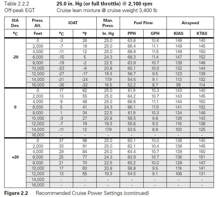 (Pour cette question utiliser l'annexe 033-553).Un vol doit être effectué avec un avion monomoteur à piston. Pour le calcul de carburant, on prendra:- 10 lb pour le démarrage et roulage- 3 minutes et 1 galIon de carburant additionnel pour la montée- 10 minutes et pas de forfait carburant pour la descente.- Le temps de vol de verticale à verticale est de 3 heures et 12 minutes.- Puissance utilisée: 25 inHg (ou plein gaz), 2 100 Tr/min, 20°C de richesse.- Réserve carburant: 30 % de la consommation d’étape.- Le niveau de vol est le 70 et la température extérieure: 11°C.La quantité minimale de carburant au bloc est de: Préparation et suivi du vol - (Pour cette question utiliser l'annexe 033-553).Un vol doit être effectué avec un avion monomoteur à piston. Pour le calcul de carburant, on prendra:- 10 lb pour le démarrage et roulage- 3 minutes et 1 galIon de carburant additionnel pour la montée- 10 minutes et pas de forfait carburant pour la descente.- Le temps de vol de verticale à verticale est de 3 heures et 12 minutes.- Puissance utilisée: 25 inHg (ou plein gaz), 2 100 Tr/min, 20°C de richesse.- Réserve carburant: 30 % de la consommation d’étape.- Le niveau de vol est le 70 et la température extérieure: 11°C.La quantité minimale de carburant au bloc est de: