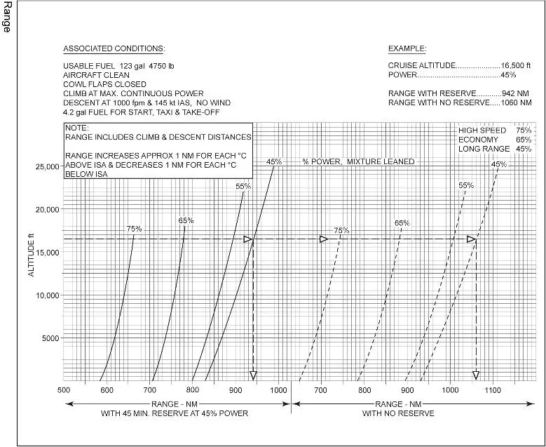 Préparation et suivi du vol - (Pour cette question utiliser l'annexe 033-554).Un vol doit être effectué à bord d’un avion multimoteur à pistons. Le niveau de croisière sera de 11 000 ft. La température extérieure au niveau est de -15°C. Le carburant utilisable est de 123 US Gallons. La puissance utilisée est celle de la croisière économique. Déterminer le rayon d’action, en NM, avec 45 mn de réserve de carburant et à 45% de la puissance:
