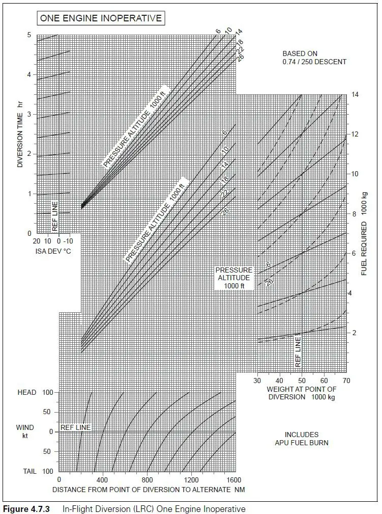 (Pour cette question utiliser l'annexe 033-555).Sont donnés:- Distance au dégagement: 950 NM.- Composante de vent de face: 20 kt.- Masse au point de dégagement: 50 000 kg.- Carburant dégagement disponible: 5 800 kg.L’altitude pression minimum à laquelle les conditions ci-dessus pourront être rencontrées est: Préparation et suivi du vol - (Pour cette question utiliser l'annexe 033-555).Sont donnés:- Distance au dégagement: 950 NM.- Composante de vent de face: 20 kt.- Masse au point de dégagement: 50 000 kg.- Carburant dégagement disponible: 5 800 kg.L’altitude pression minimum à laquelle les conditions ci-dessus pourront être rencontrées est: