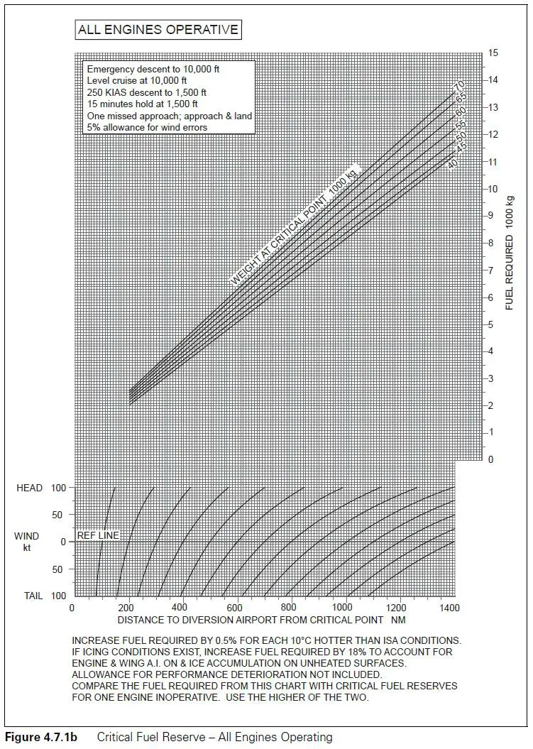 Préparation et suivi du vol - (Pour cette question utiliser l'annexe 033-556).Vous subissez une décompression à votre niveau de croisière et vous disposez des informations suivantes:- Vent arrière: 25 kt.- Distance de l’aéroport de déroutement: 820 NM.- ISA: + 20°C.- Masse: 55 000 kg.- Pas de conditions givrantesQuel sera votre carburant de déroutement ?