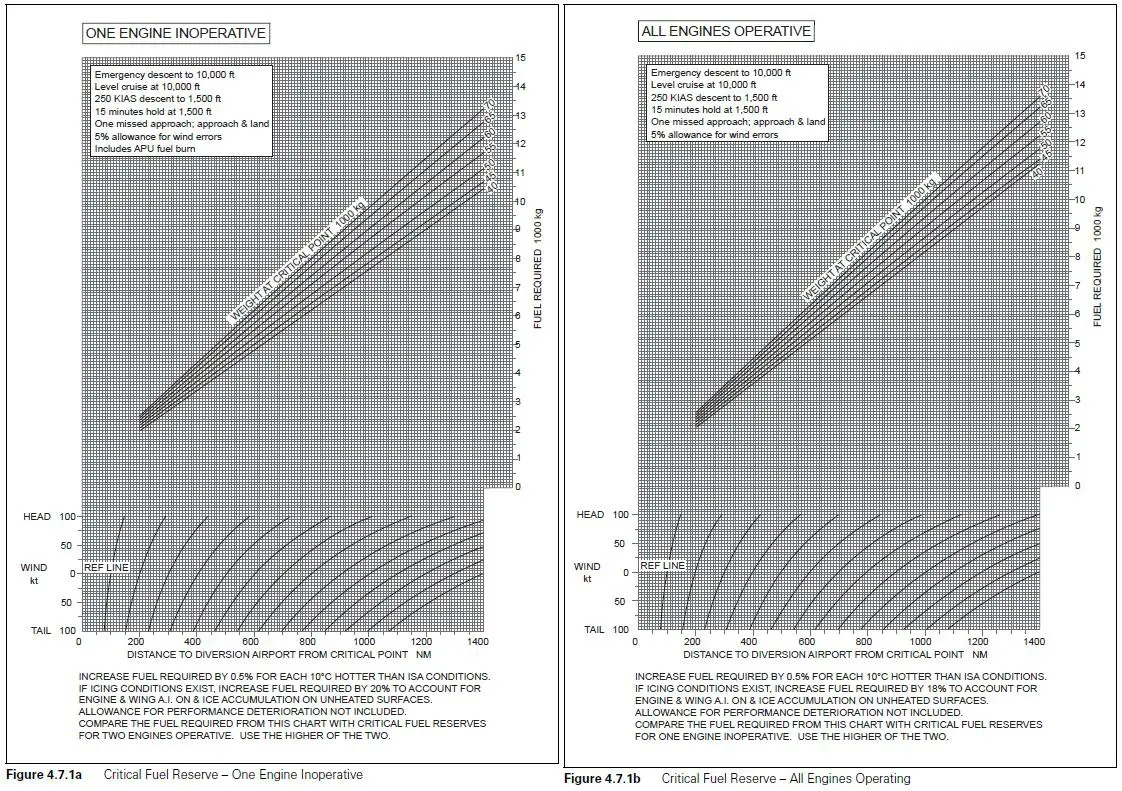 Préparation et suivi du vol - (Pour cette question, utilisez l'annexe 033-557).Vous subissez une panne d’un moteur et une décompression à votre niveau de croisière et vous disposez des informations suivantes:- Vent arrière: 25 kt.- Distance de l’aéroport de déroutement: 820 NM.- ISA: + 10°C.- Masse: 55 000 kg.- Conditions givrantesQuel sera votre carburant de déroutement ?