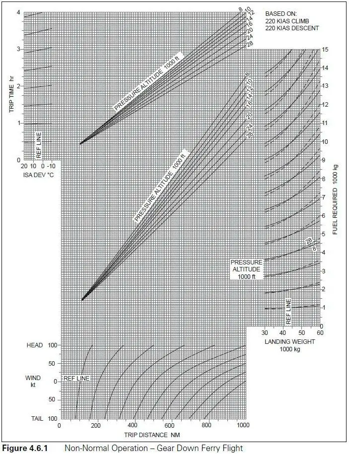 Préparation et suivi du vol - (Pour cette question utiliser l'annexe 033-558).Après avoir subi des problèmes de train d'atterrissage et de pressurisation, un avion doit parcourir 400 NM avec le train sorti au niveau 100 pour atteindre le terrain de déroutement. La masse atterrissage estimée est de 30 000 kg, la température est de ISA + 20°C et un vent de face de 50 kt est attendu. Quel est le carburant et le temps requis pour le parcours ?