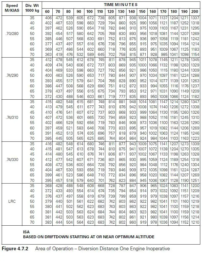 Préparation et suivi du vol - (Pour cette question utiliser l'annexe 033-559).Un avion, lors d’un vol ETOPS, ne doit pas s’éloigner à plus de 120 minutes de son dégagement, avec un moteur en panne, en conditions de croisière LR et en conditions standards. En vous référant au tableau en annexe et pour masse donnée de 40 000 kg au point le plus critique, la distance air maximale jusqu’au dégagement est: