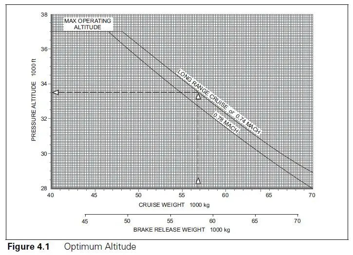 (Pour cette question utiliser l'annexe 033-561).La masse en croisière est de 50 000 kg, et le Mach de 0.78. L’altitude optimum de ce biréacteur est: Préparation et suivi du vol - (Pour cette question utiliser l'annexe 033-561).La masse en croisière est de 50 000 kg, et le Mach de 0.78. L’altitude optimum de ce biréacteur est: