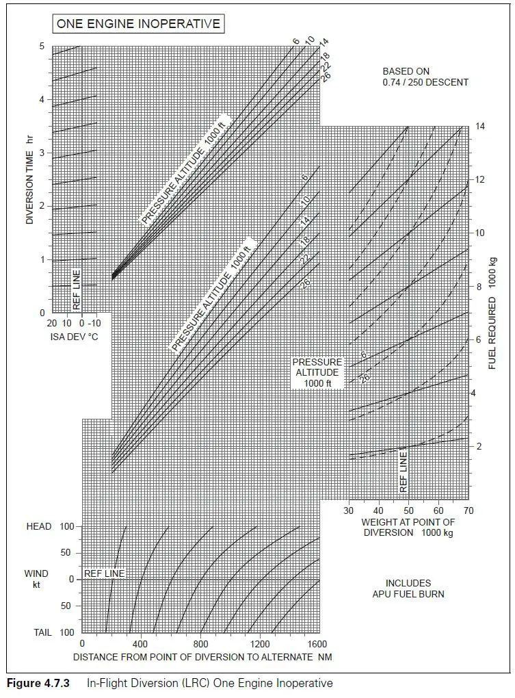 Préparation et suivi du vol - (Pour cette question utiliser l'annexe 033-562).Sont donnés:- Distance de déroutement: 650 NM.- Altitude pression de déroutement: 16 000 ft.- Masse au point de déroutement: 57 000 kg.- Composante de vent de face: 20 kt.- Température: ISA +15°C.La quantité de carburant et le temps de déroutement nécessaire sont approximativement de:
