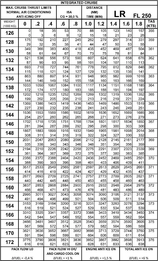 Préparation et suivi du vol - (Pour cette question utiliser l'annexe 033-563).Un aéronef turboréacteur effectue un vol avec les éléments suivants:- Masse: 150 000 kg.- Niveau de croisière: FL 250.- Vitesse de croisière: Long Range (LRC).- Vent: 100 kt de face.- Temps de vol restant: 1 h 40 minutes.- Température: ISA.La distance sol qui peut être couverte pendant la phase de croisière est: