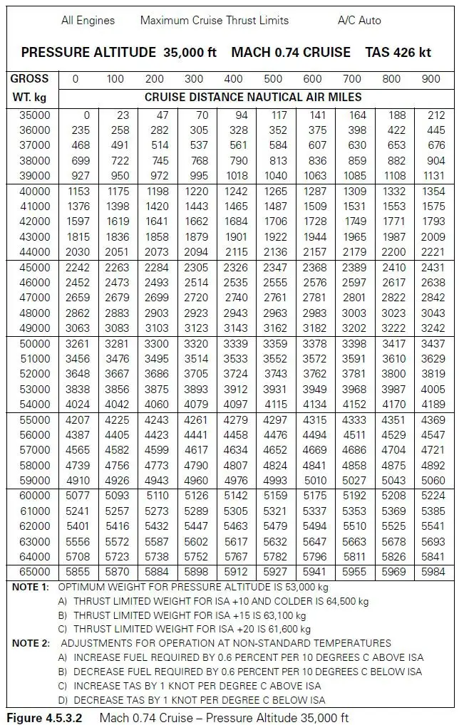 (Pour cette question utiliser l'annexe 033-565).Sachant que:- Masse minimale au point de décision pour reclairance sur destination = 41 500 kg.- Masse au point B situé 500 NM avant le point de décision = 44 100 kg.- Vol de croisière au niveau de vol FL 350, Mach = 0.74, température standard.Le vent debout maximum qui peut être épaulé entre le point B et le point de décision est égal à: Préparation et suivi du vol - (Pour cette question utiliser l'annexe 033-565).Sachant que:- Masse minimale au point de décision pour reclairance sur destination = 41 500 kg.- Masse au point B situé 500 NM avant le point de décision = 44 100 kg.- Vol de croisière au niveau de vol FL 350, Mach = 0.74, température standard.Le vent debout maximum qui peut être épaulé entre le point B et le point de décision est égal à: