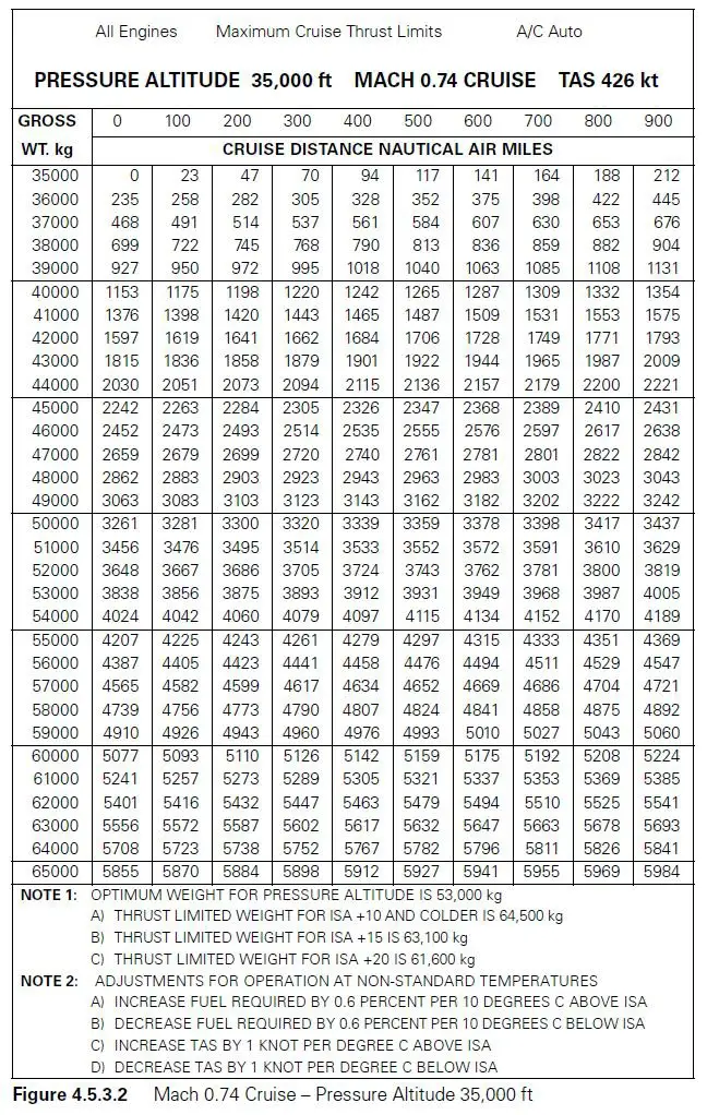 (Pour cette question utiliser l'annexe 033-566).En vol de croisière à Mach 0.74 au niveau de vol FL 350 en température standard, la masse instantanée de l’avion est de 59 200 kg lorsque la distance sol restant à parcourir jusqu’au point de début de descente est égale à 2 000 NM. La prévision du vent effectif moyen étant de 20 kt debout, la masse avion prévisible au point de début de descente est égale à: Préparation et suivi du vol - (Pour cette question utiliser l'annexe 033-566).En vol de croisière à Mach 0.74 au niveau de vol FL 350 en température standard, la masse instantanée de l’avion est de 59 200 kg lorsque la distance sol restant à parcourir jusqu’au point de début de descente est égale à 2 000 NM. La prévision du vent effectif moyen étant de 20 kt debout, la masse avion prévisible au point de début de descente est égale à: