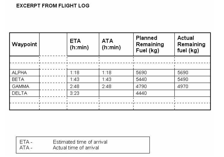 Préparation et suivi du vol - (Pour cette question, utiliser l’annexe 033-567).Les éléments planifiés et actualisés sont donnés dans l’annexe jointe. En supposant que les conditions de vol sur la branche de GAMMA à DELTA ainsi que la consommation carburant demeurent inchangées, quel devrait être le carburant restant attendu au point tournant DELTA?
