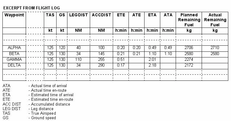 Préparation et suivi du vol - (Pour cette question, utiliser l’annexe 033-569)Les éléments planifiés et actualisés sont donnés dans l’annexe jointe. La vitesse sol réelle (GS) sur la branche de BETA à GAMMA sera 115 KT. Si tous les autres paramètres du vol demeurent inchangés, quel devrait être le carburant restant attendu au point tournant GAMMA ?