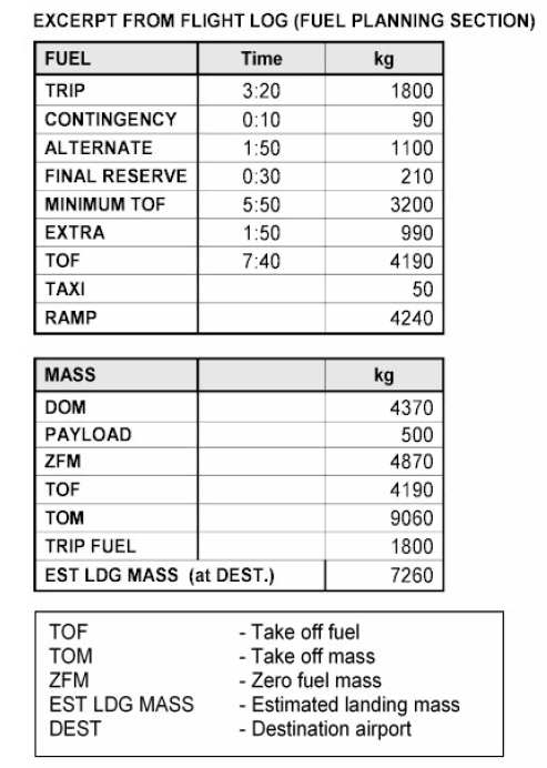 Préparation et suivi du vol - (Pour cette question, utiliser l’annexe 033-571).Les éléments de planification du vol sont donnés dans l’annexe jointe. A la suite d’un atterrissage manqué sur l’aéroport de destination, vous devez vous dérouter vers votre terrain de dégagement avec le train d’atterrissage sorti. Le temps de vol recalculé vers le terrain de dégagement en raison de la réduction de vitesse est de 2 h 20 minutes et la consommation de carburant sera de 780 kg/h. Le carburant correspondant à la réserve finale demeure inchangé. Quelle sera la masse estimée à l’atterrissage sur le terrain de dégagement ?