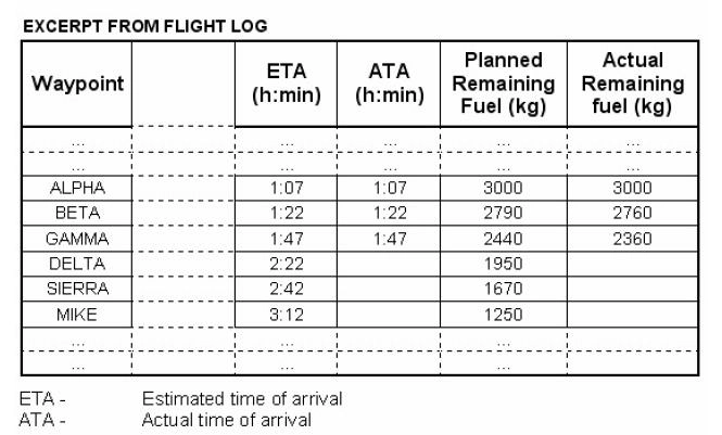 (Pour cette question, utiliser l’annexe 033-572).Les éléments planifiés et actualisés sont donnés dans l’annexe jointe. En arrivant à la verticale de GAMMA vous êtes autorisés à procéder directement vers MIKE. Le temps de vol en route directe de GAMMA à MIKE sera de 1 h 08 minutes. En supposant que les conditions de vol sur le cheminement direct de GAMMA à MIKE ainsi que la consommation carburant demeurent inchangées, quel devrait être le carburant restant attendu au point tournant MIKE? Préparation et suivi du vol - (Pour cette question, utiliser l’annexe 033-572).Les éléments planifiés et actualisés sont donnés dans l’annexe jointe. En arrivant à la verticale de GAMMA vous êtes autorisés à procéder directement vers MIKE. Le temps de vol en route directe de GAMMA à MIKE sera de 1 h 08 minutes. En supposant que les conditions de vol sur le cheminement direct de GAMMA à MIKE ainsi que la consommation carburant demeurent inchangées, quel devrait être le carburant restant attendu au point tournant MIKE?