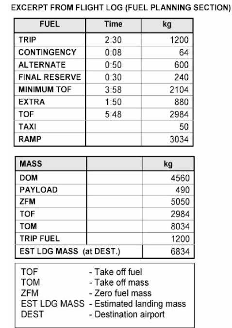 (Pour cette question, utiliser l’annexe 033-573)Les éléments de planification du vol sont donnés dans l’annexe jointe. A la suite d’un atterrissage manqué sur l’aéroport de destination, vous devez vous dérouter vers votre terrain de dégagement avec le train d’atterrissage sorti. Le temps de vol recalculé vers le terrain de dégagement en raison de la réduction de vitesse est de 1 h 20 minutes et la consommation de carburant sera de 720 kg/h. Le carburant correspondant à la réserve finale demeure inchangé. Quelle sera la masse estimée à l’atterrissage sur le terrain de dégagement? Préparation et suivi du vol - (Pour cette question, utiliser l’annexe 033-573)Les éléments de planification du vol sont donnés dans l’annexe jointe. A la suite d’un atterrissage manqué sur l’aéroport de destination, vous devez vous dérouter vers votre terrain de dégagement avec le train d’atterrissage sorti. Le temps de vol recalculé vers le terrain de dégagement en raison de la réduction de vitesse est de 1 h 20 minutes et la consommation de carburant sera de 720 kg/h. Le carburant correspondant à la réserve finale demeure inchangé. Quelle sera la masse estimée à l’atterrissage sur le terrain de dégagement?